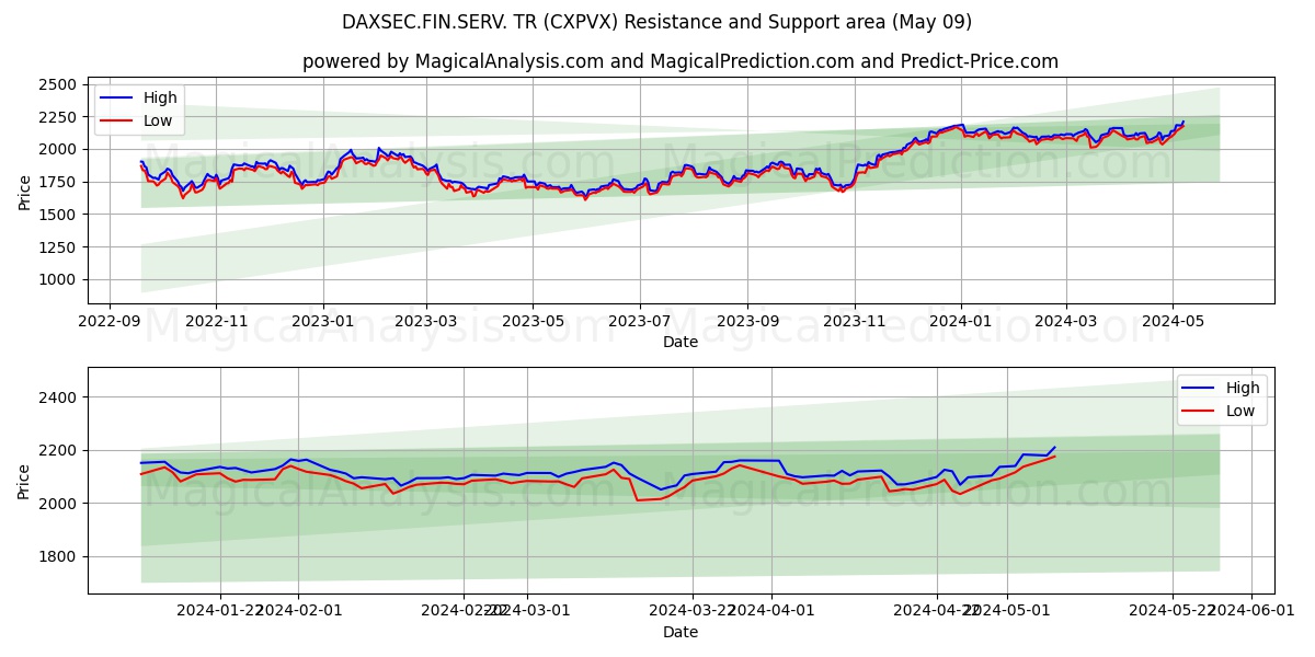 DAXSEC.FIN.SERV. TR (CXPVX) price movement in the coming days